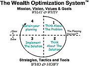 Wealth Optimization